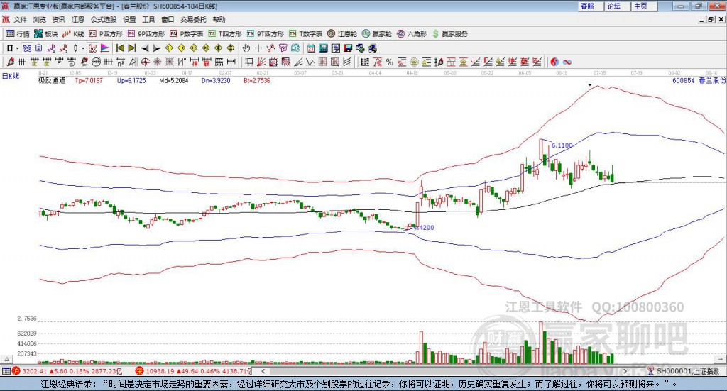 600854春蘭股份贏家極反通道工具 600854春蘭股份贏家極反通道工具