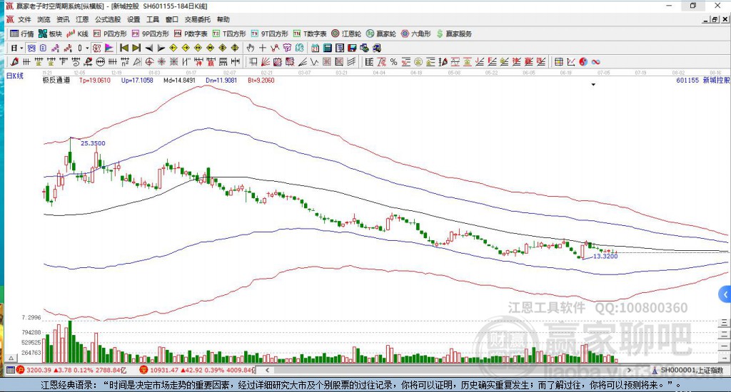 601155新城控股贏家極反通道工具