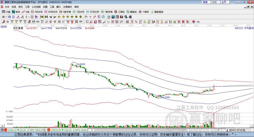 605333滬光股份贏家極反通道工具