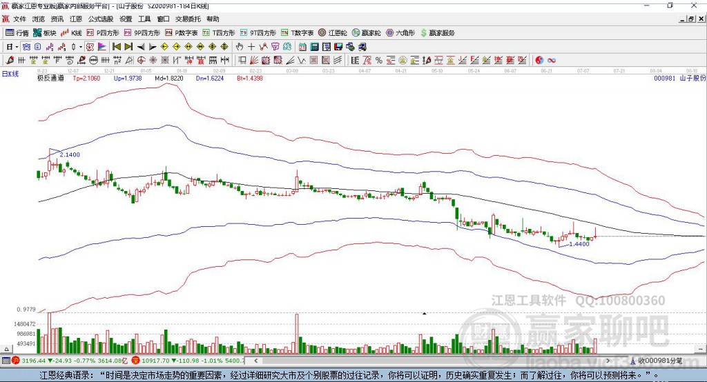 000981山子股份贏家極反通道工具