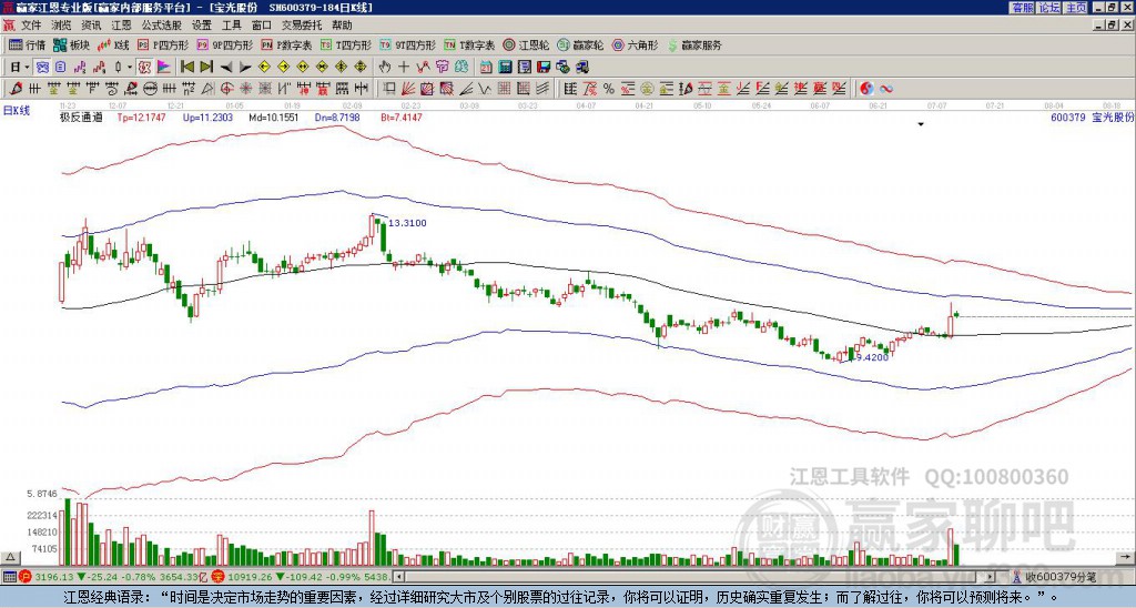 600379寶光股份贏家極反通道工具