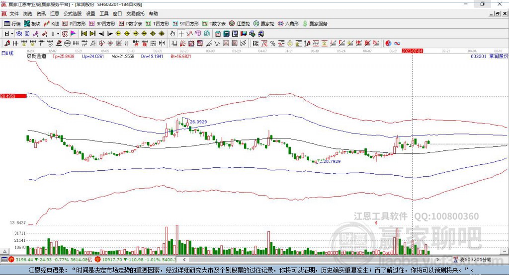 603201常潤股份贏家極反通道工具 603201常潤股份贏家極反通道工具