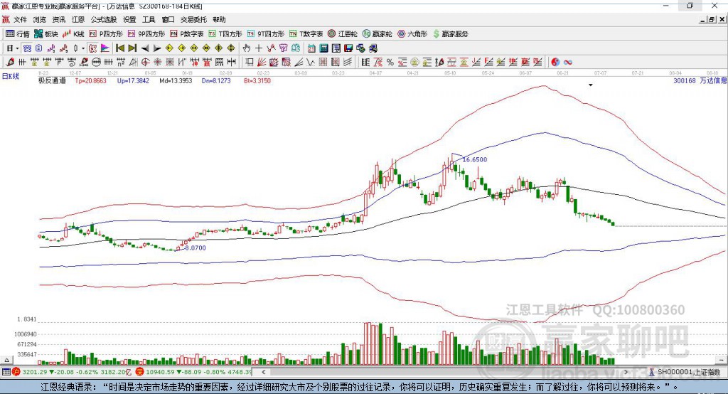 300168万达信息 赢家极反通道工具