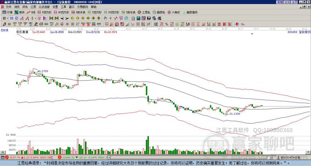 600456寶鈦股份贏家極反通道工具