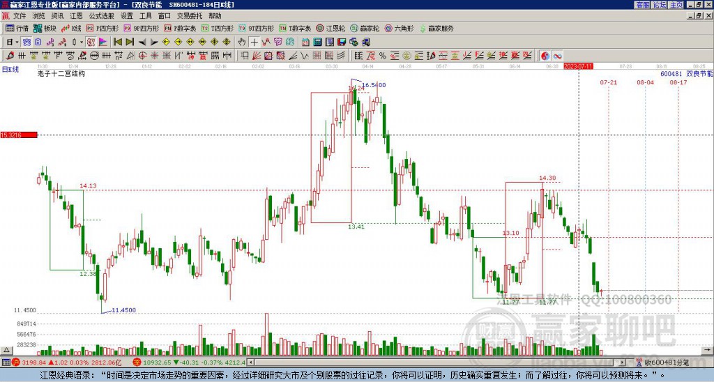 600481雙良節(jié)能贏家十二宮工具 600481雙良節(jié)能贏家十二宮工具