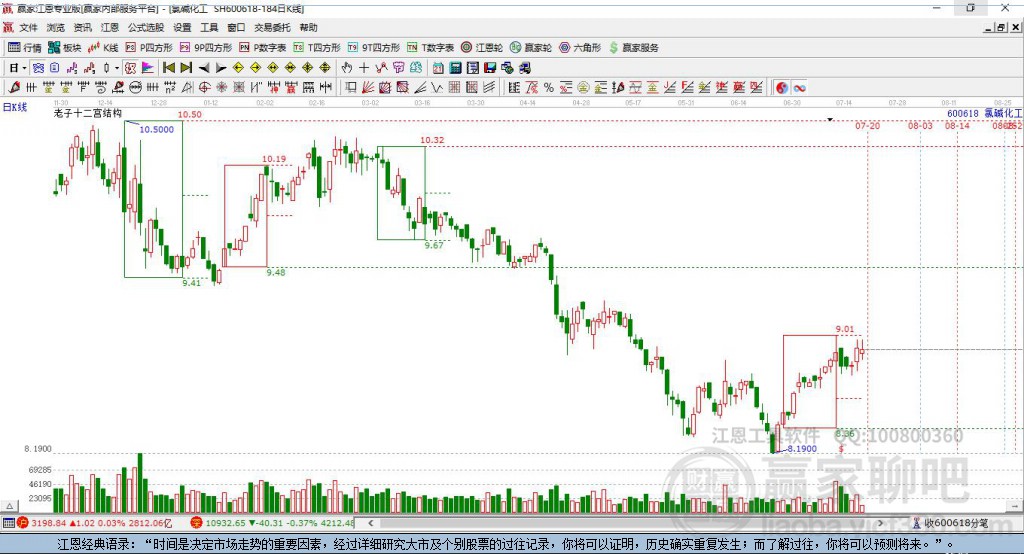 600618氯堿化工贏家十二宮工具