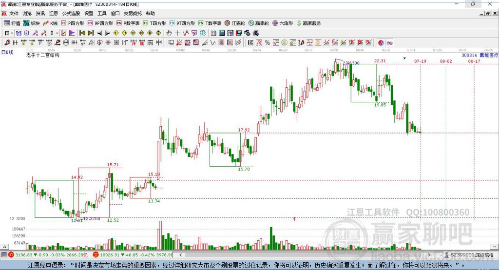 300314戴維醫(yī)療贏家十二宮工具 300314戴維醫(yī)療贏家十二宮工具