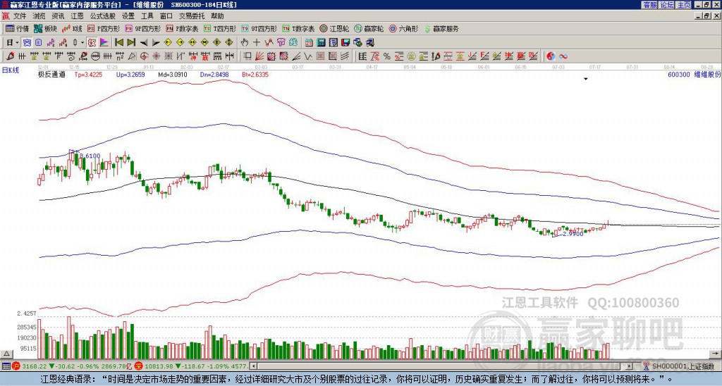 600300維維股份贏家極反通道工具 600300維維股份贏家極反通道工具