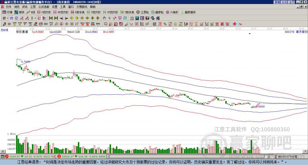 600376首開股份贏家極反通道工具