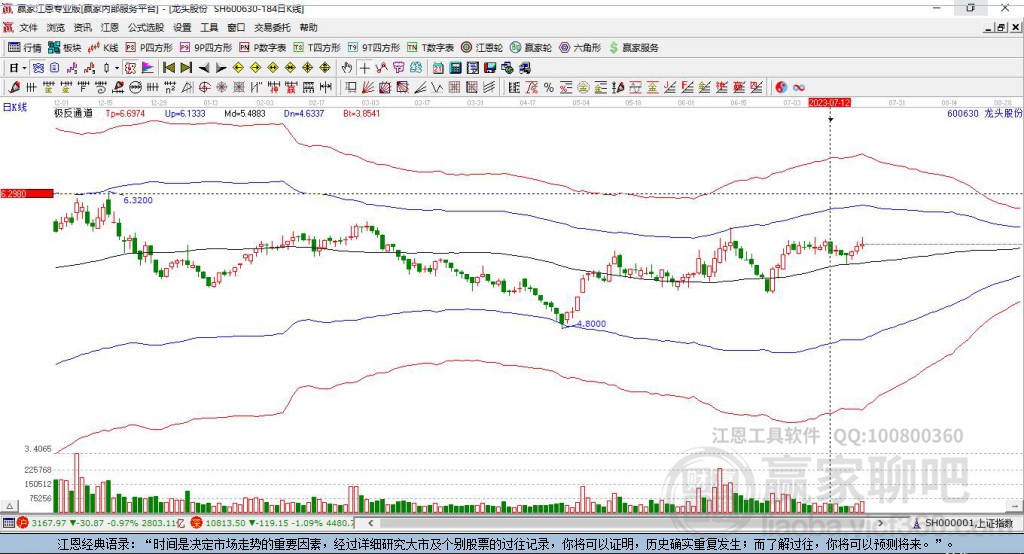 600630龙头股份赢家极反通道工具