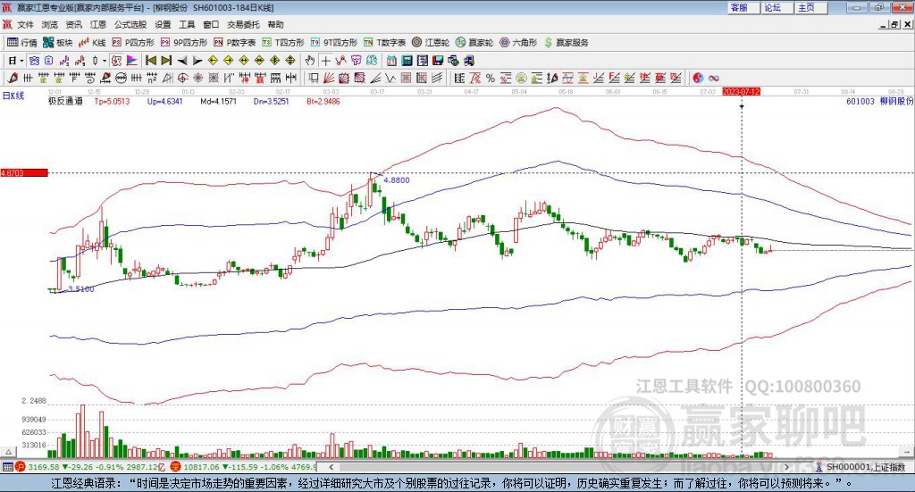 601003柳鋼股份贏家極反通道工具