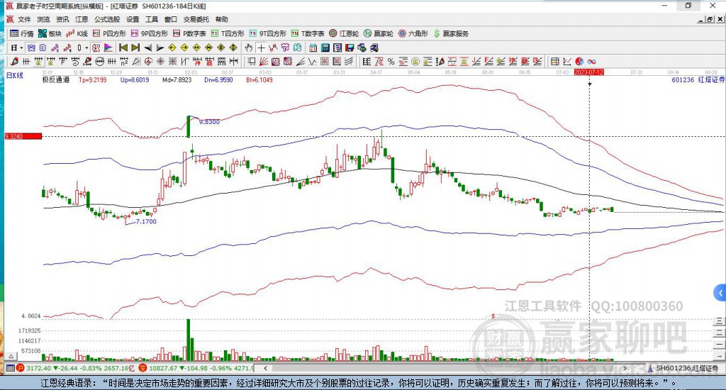 601236紅塔證券贏家極反通道工具 601236紅塔證券贏家極反通道工具