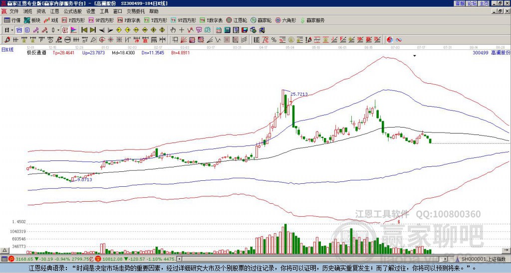 300499高瀾股份贏家極反通道工具