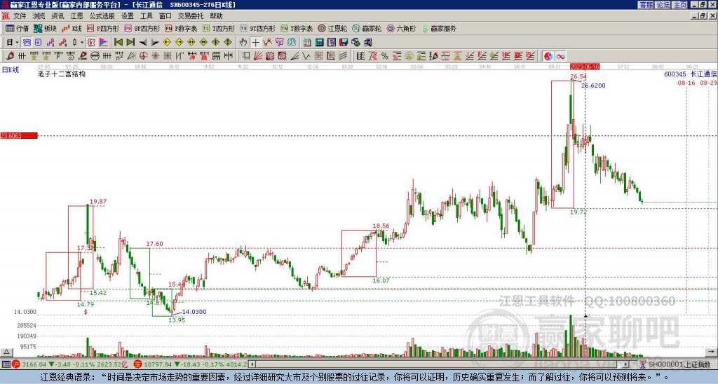 600345长江通信赢家十二宫工具