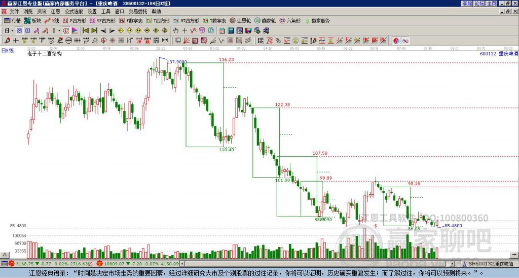 600132重慶啤酒贏家十二宮工具