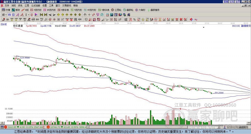 002192融捷股份贏家極反通道工具 002192融捷股份贏家極反通道工具