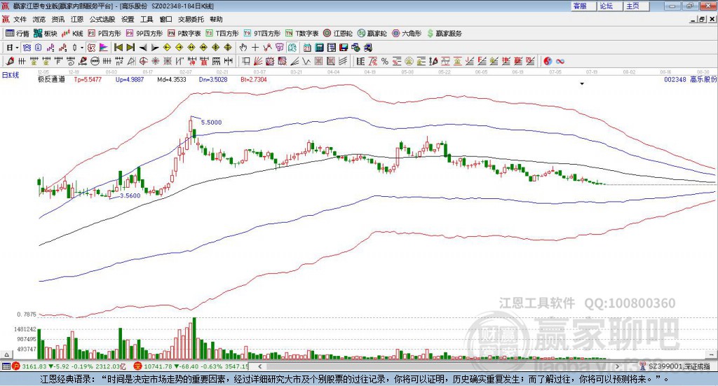 002348高樂股份贏家極反通道工具