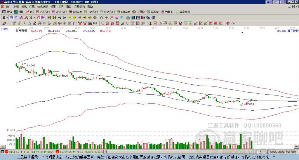 600376首開股份贏家極反通道工具