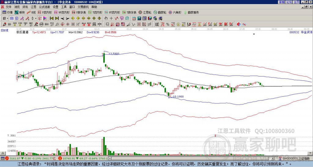 000532華金資本贏家極反通道工具