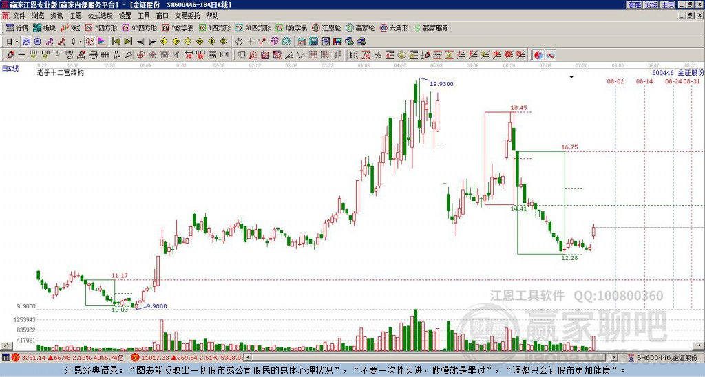 600446金证股份赢家十二宫工具