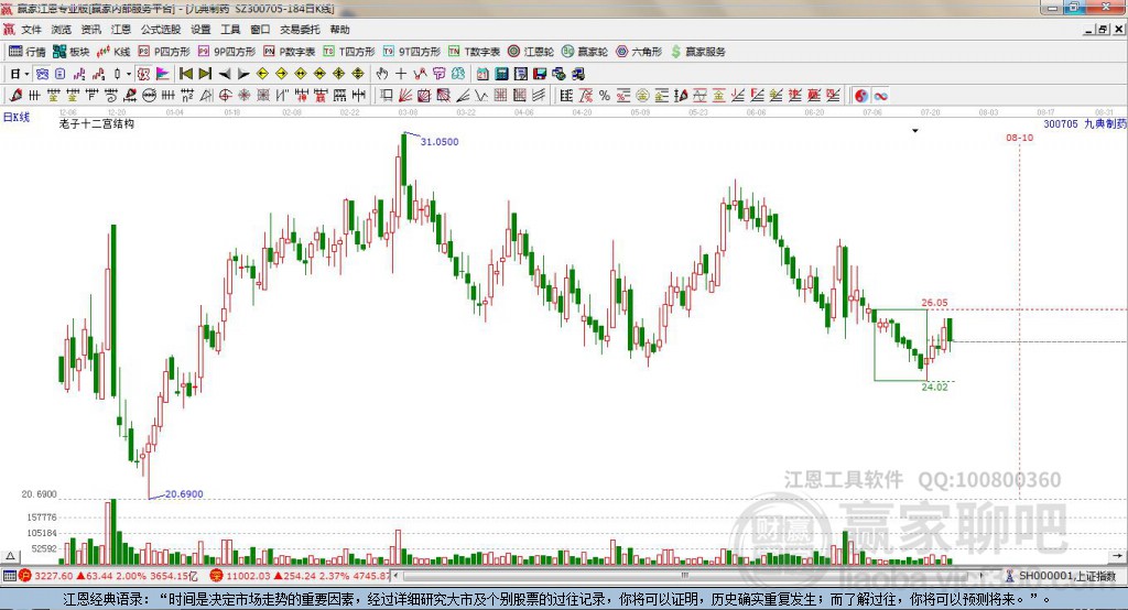 300705九典制藥贏家十二宮工具