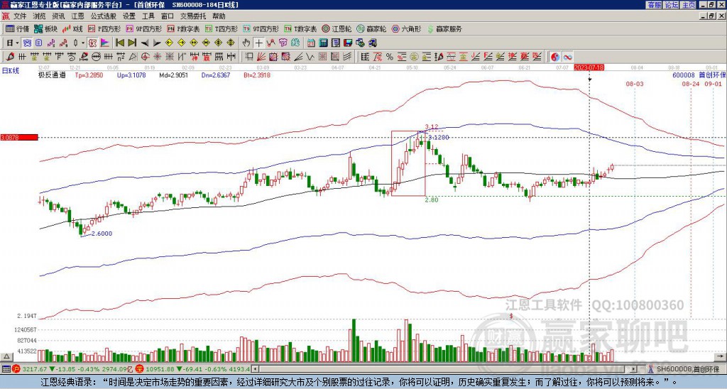 600008首創(chuàng)環(huán)保贏家極反通道工具