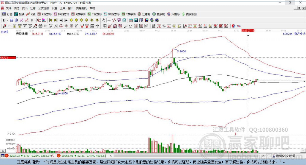 600704物产中大 赢家极反通道工具