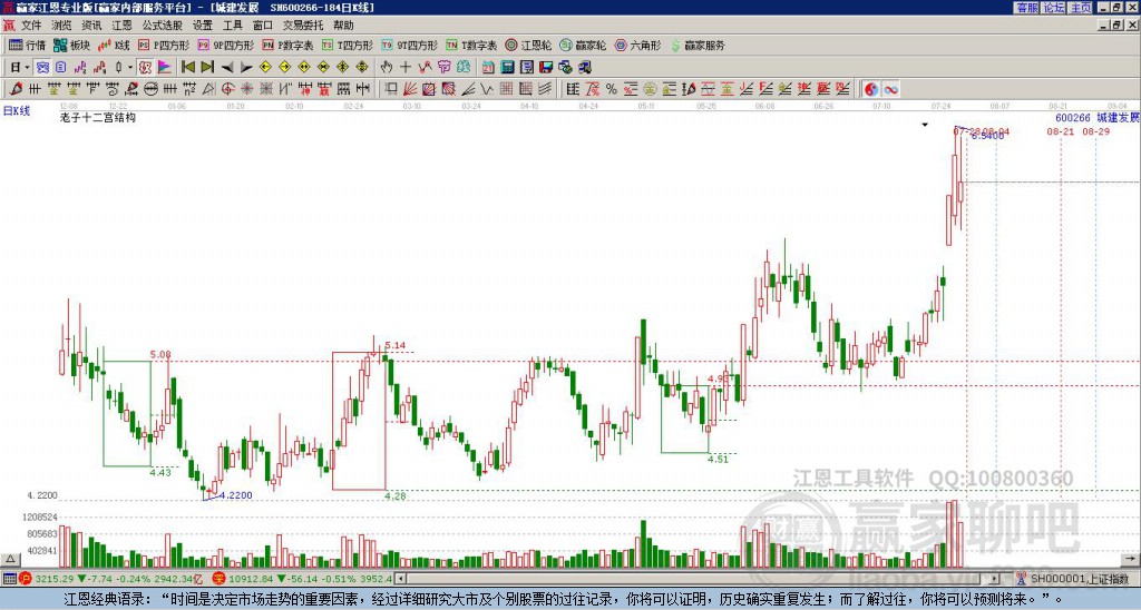 600266城建發(fā)展贏家十二宮工具 600266城建發(fā)展贏家十二宮工具