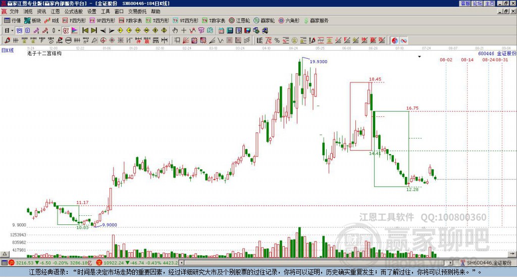 600446金證股份贏家十二宮工具