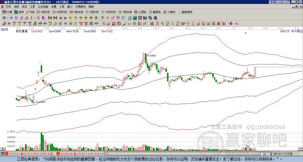 000715中興商業(yè)贏家極反通道工具