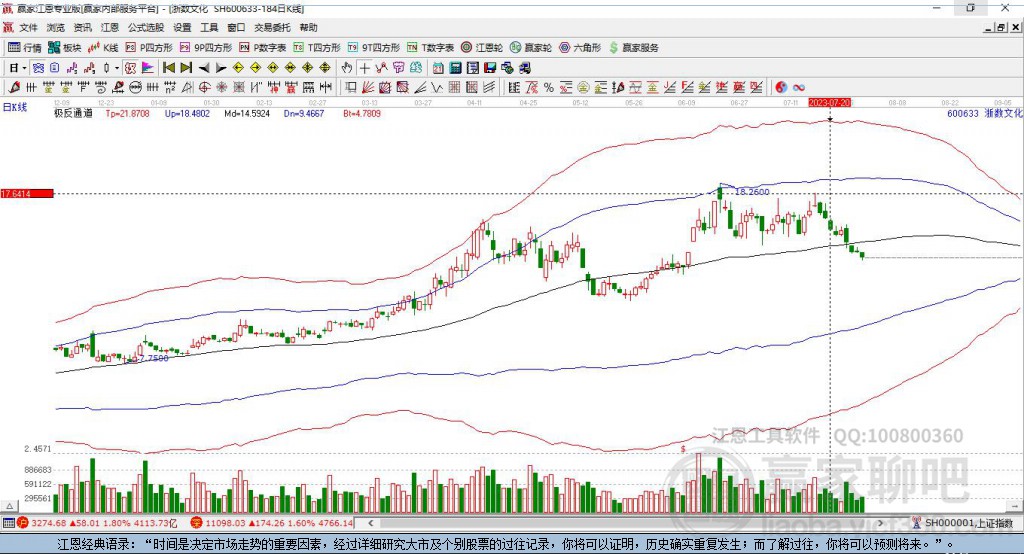 600633浙數(shù)文化贏家極反通道工具