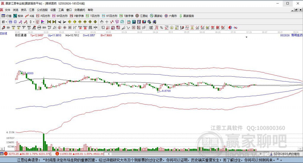 002826易明醫(yī)藥贏家極反通道工具