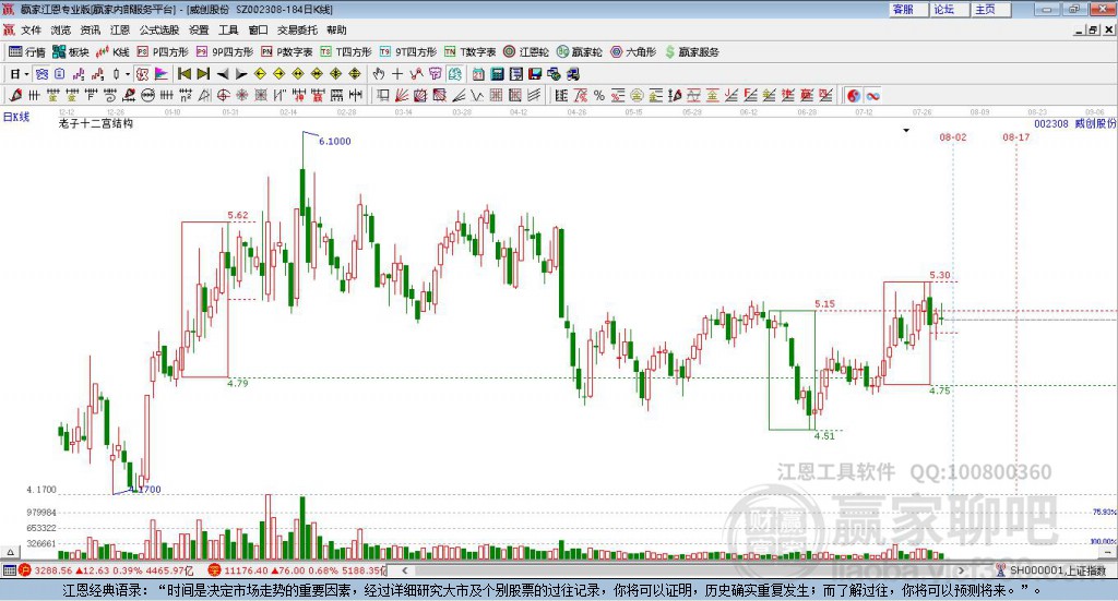 002308威創(chuàng)股份贏家十二宮工具 002308威創(chuàng)股份贏家十二宮工具