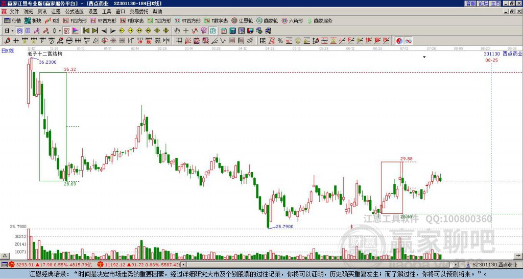 301130西點(diǎn)藥業(yè)贏家十二宮工具