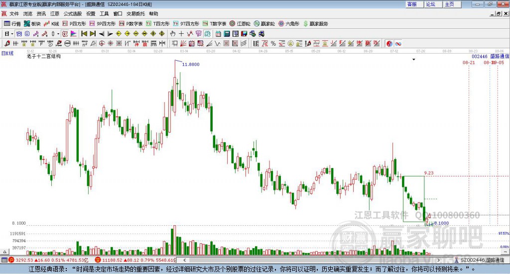 002446盛路通信贏家十二宮工具 002446盛路通信贏家十二宮工具