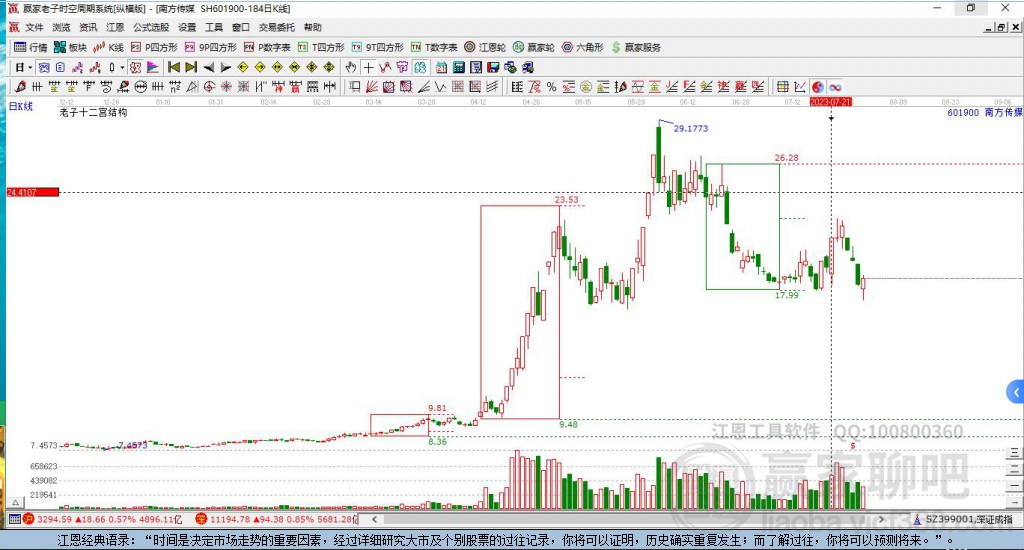 601900南方傳媒贏家十二宮工具