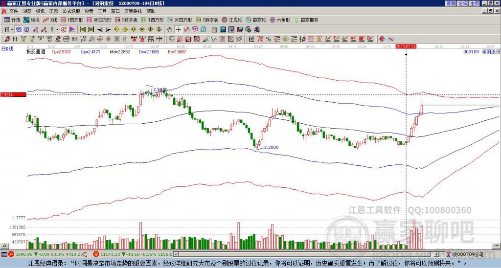 000709河钢股份 赢家极反通道工具