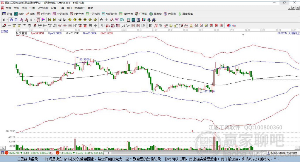 603235天新藥業(yè)贏家極反通道工具 603235天新藥業(yè)贏家極反通道工具