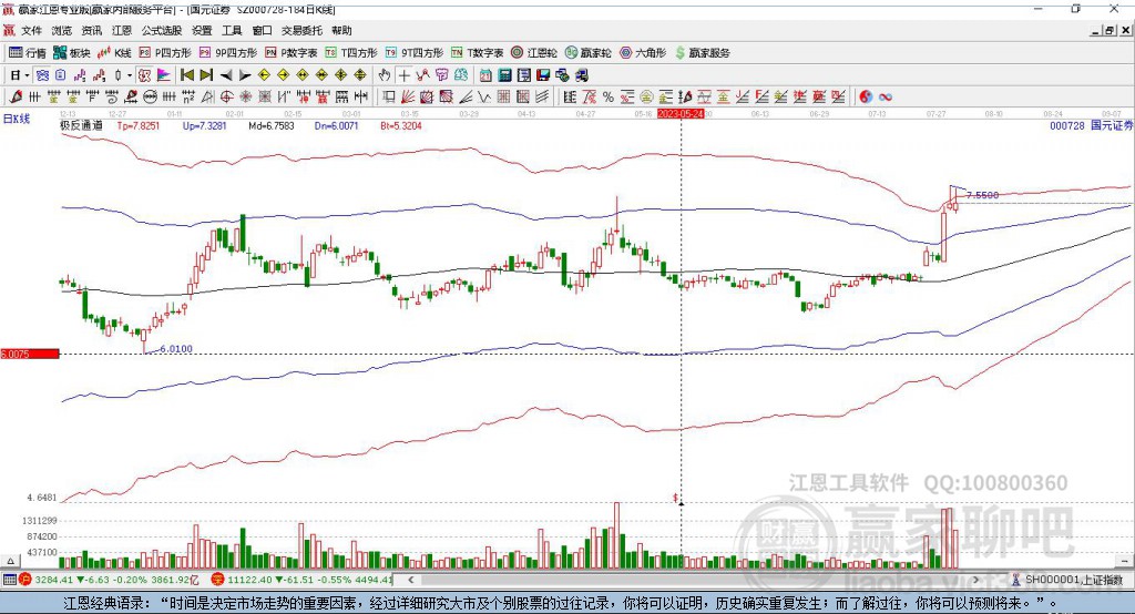 000728國元證券贏家極反通道工具