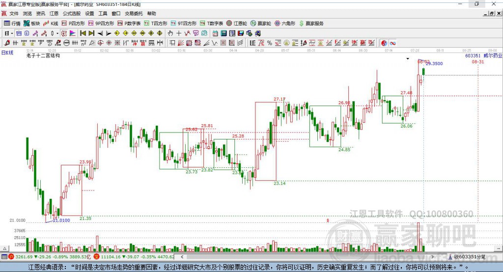 603351威爾藥業(yè)贏家十二宮工具