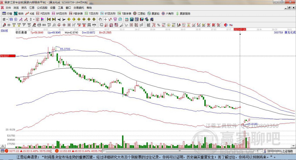 300759康龍化成贏家極反通道工具 300759康龍化成贏家極反通道工具