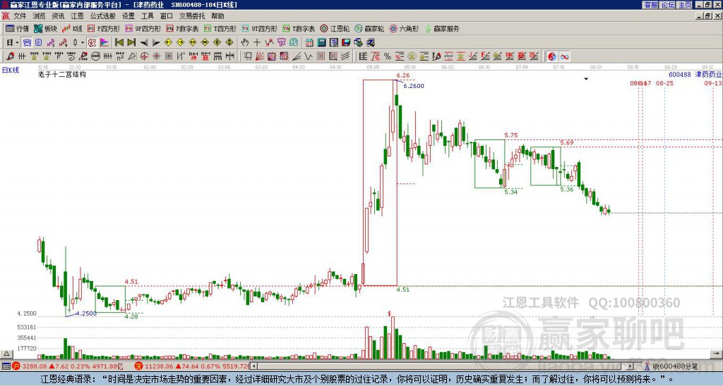 600488津藥藥業(yè)贏家十二宮工具 600488津藥藥業(yè)贏家十二宮工具