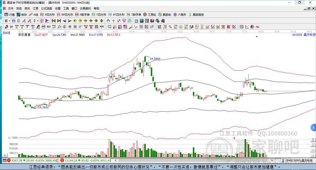 603005晶方科技贏家極反通道工具