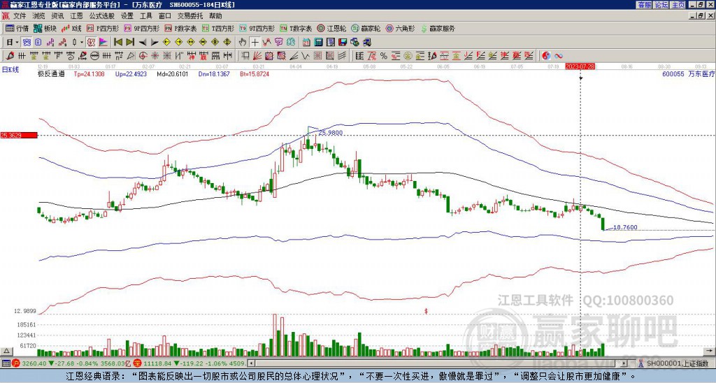 600055萬東醫(yī)療贏家極反通道工具