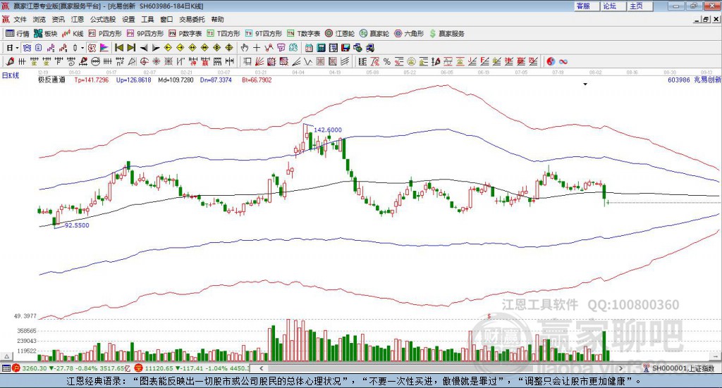 603986兆易創(chuàng)新贏家極反通道工具