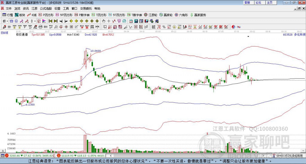 603528多倫科技贏家極反通道工具