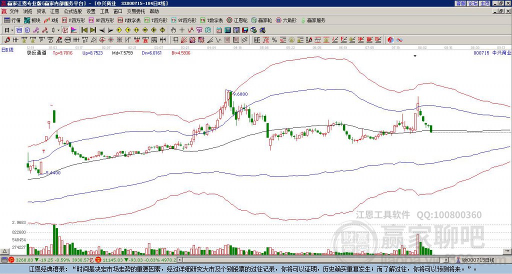000715中興商業(yè)贏家極反通道工具
