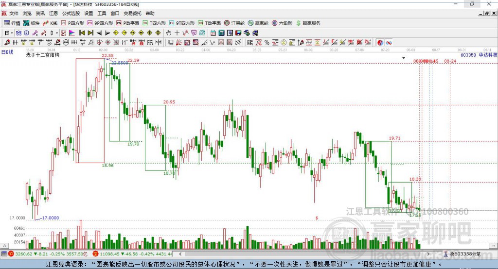 603358華達科技贏家十二宮工具