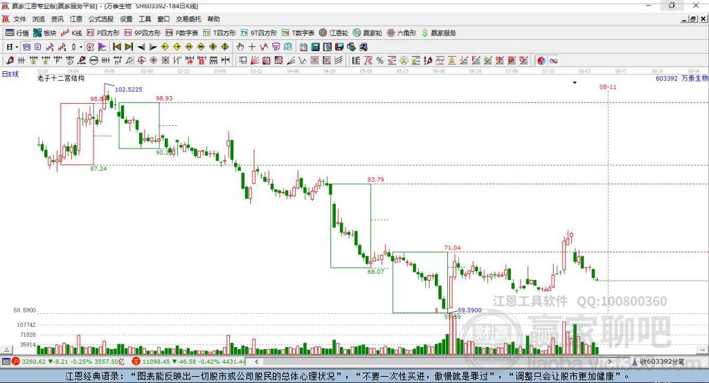 603392萬泰生物贏家十二宮工具