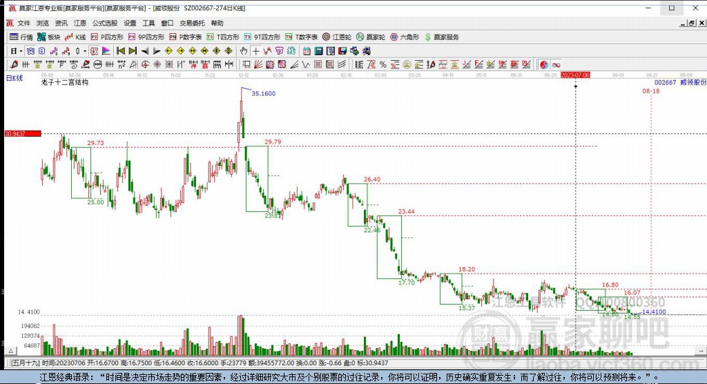 002667威領(lǐng)股份贏家十二宮工具